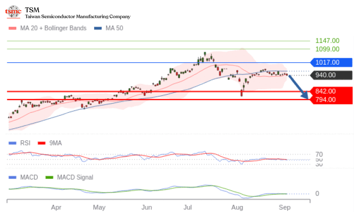 Crypto TSM - Formasi bearish membuat potensi harga terkontraksi hingga $145