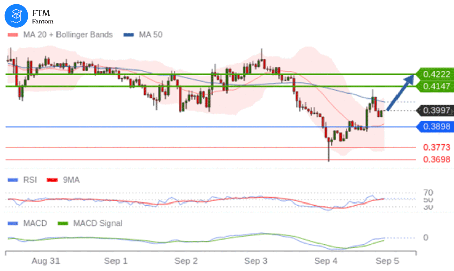 Fantom Berpotensi Uji level $0.4147 - 0.4222